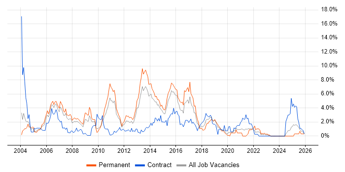 J2EE job vacancy trend in Northampton