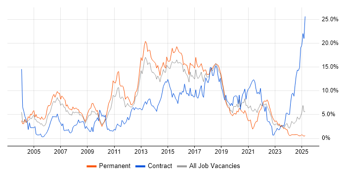 Job vacancy trend for Java in Northampton