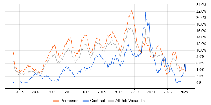 Job vacancy trend for JavaScript in Northampton Job vacancy trend for JavaScript in Northampton