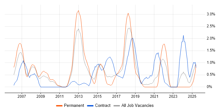 Job vacancy trend for JBoss in Northampton