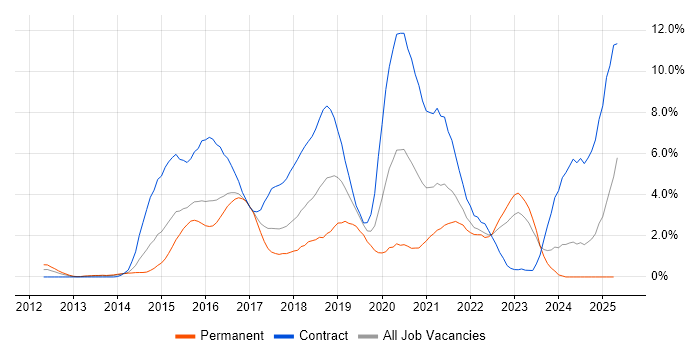 Job vacancy trend for Jenkins in Northampton Job vacancy trend for Jenkins in Northampton