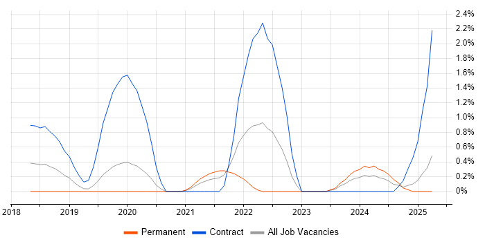 Job vacancy trend for Jest in Northampton Job vacancy trend for Jest in Northampton