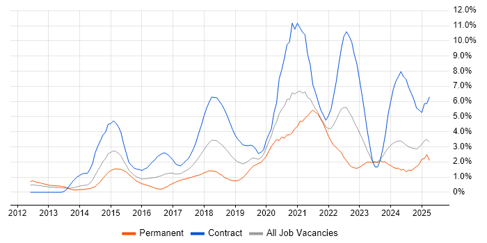 Job vacancy trend for JIRA in Northampton Job vacancy trend for JIRA in Northampton