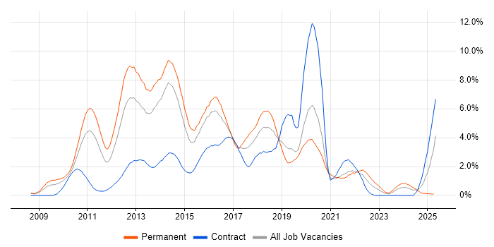 Job vacancy trend for jQuery in Northampton