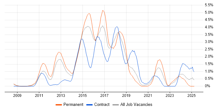 Job vacancy trend for JSON in Northampton Job vacancy trend for JSON in Northampton