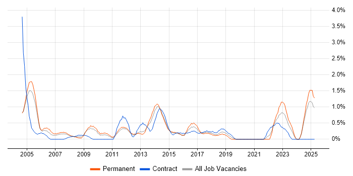 Job vacancy trend for Junior Analyst in Northampton Job vacancy trend for Junior Analyst in Northampton