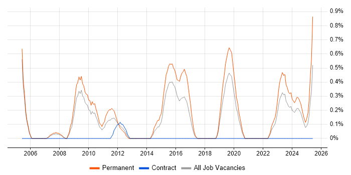 Job vacancy trend for Junior ASP.NET Developer in Northampton