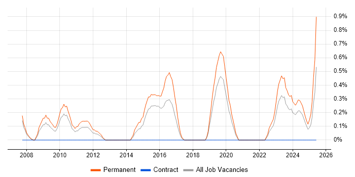 Job vacancy trend for Junior C# ASP.NET Developer in Northampton