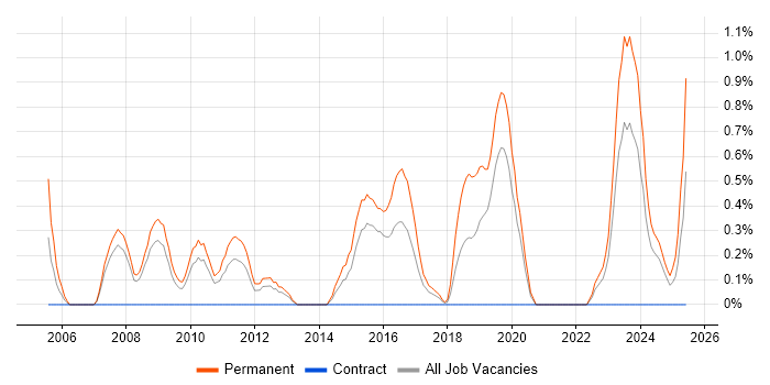 Job vacancy trend for Junior C# Developer in Northampton