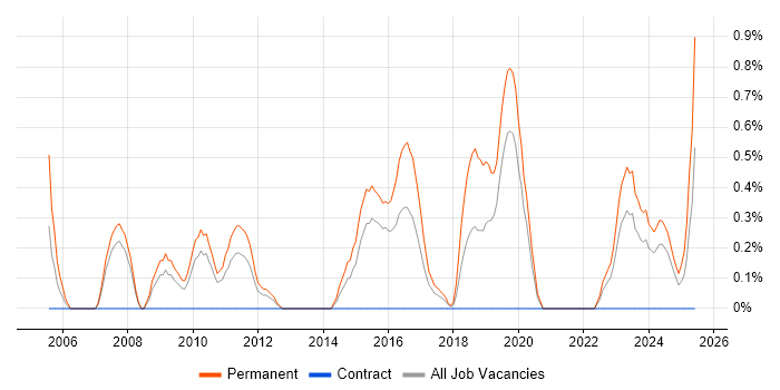 Job vacancy trend for Junior C# .NET Developer in Northampton