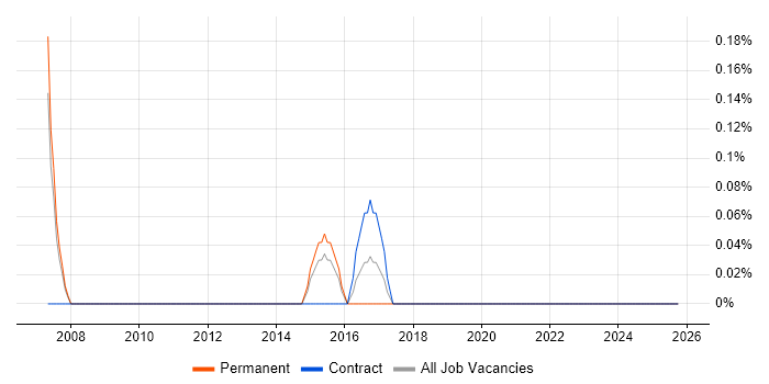 Junior Data Analyst job vacancy trend in Northampton
