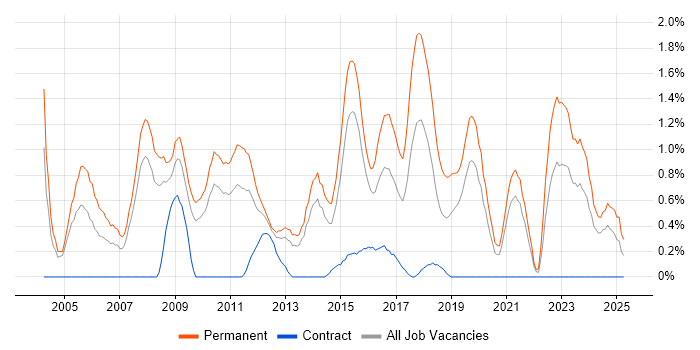 Job vacancy trend for Junior Developer in Northampton