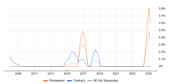 Job vacancy trend for Junior IT Support in Northampton Job vacancy trend for Junior IT Support in Northampton