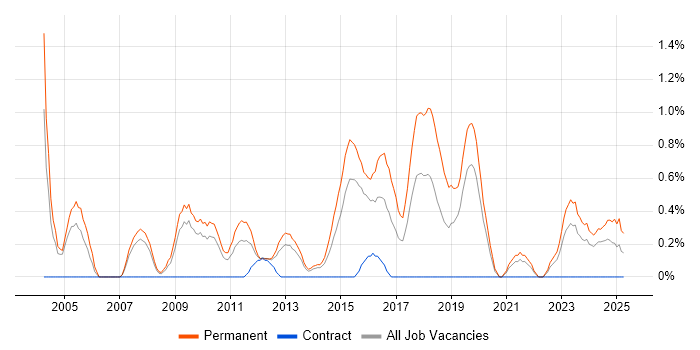 Job vacancy trend for Junior .NET Developer in Northampton