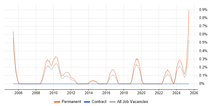 Job vacancy trend for Junior .NET Web Developer in Northampton