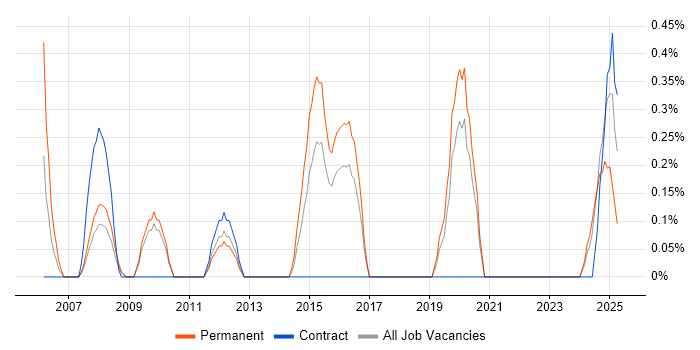 Job vacancy trend for Junior Software Engineer in Northampton