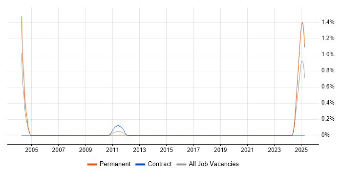 Job vacancy trend for Junior Systems Engineer in Northampton