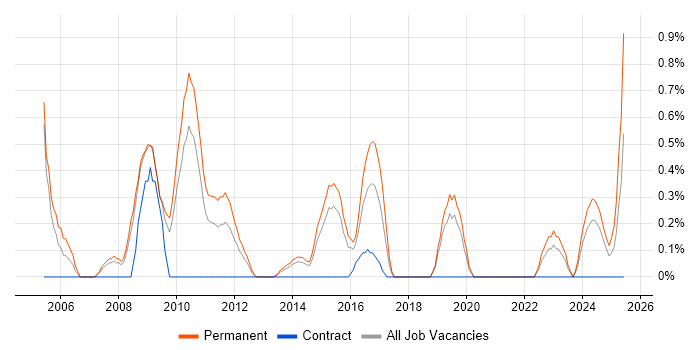 Job vacancy trend for Junior Web Developer in Northampton