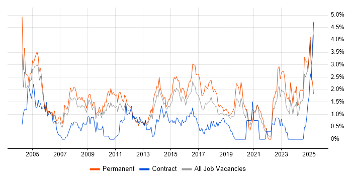 Job vacancy trend for Junior in Northampton Job vacancy trend for Junior in Northampton