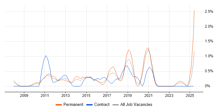 Job vacancy trend for Juniper in Northampton