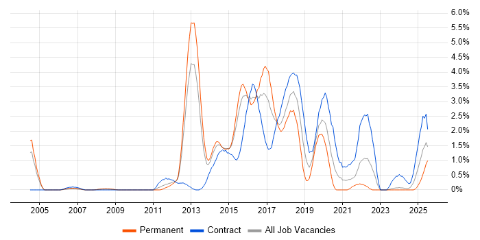 Job vacancy trend for JUnit in Northampton