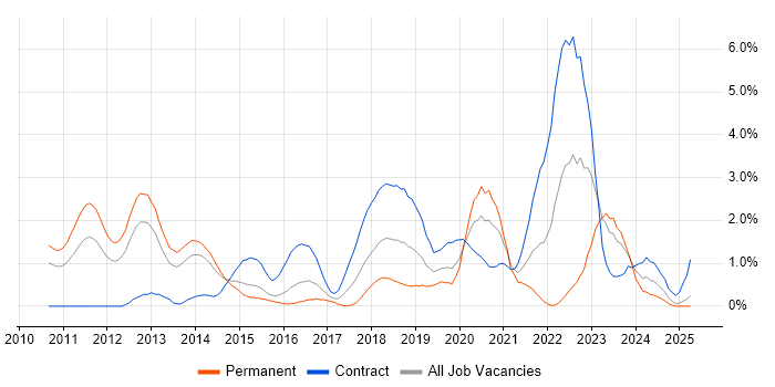 Job vacancy trend for Kanban in Northampton Job vacancy trend for Kanban in Northampton