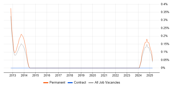 Job vacancy trend for Kernel Engineer in Northampton