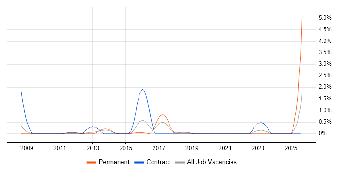 Job vacancy trend for Kimball Methodology in Northampton