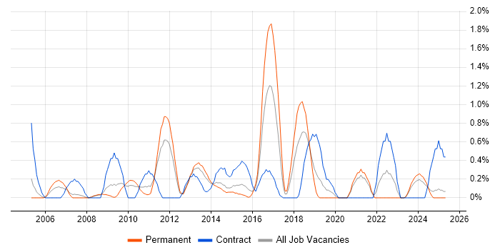 Job vacancy trend for Knowledge Management in Northampton Job vacancy trend for Knowledge Management in Northampton