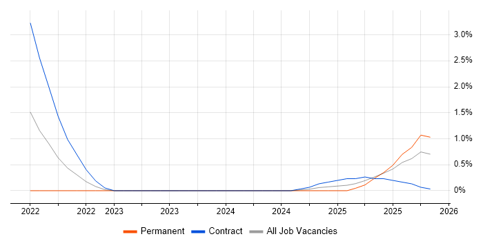 Kong job vacancy trend in Northampton