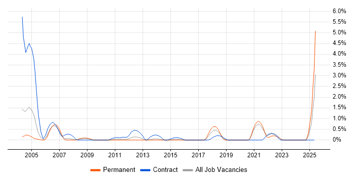 Job vacancy trend for Korn in Northampton Job vacancy trend for Korn in Northampton
