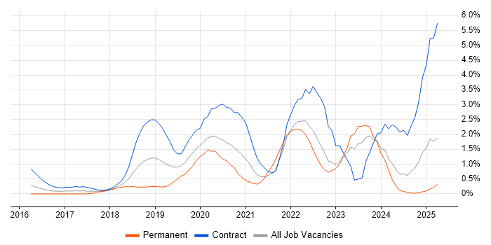 Job vacancy trend for Kubernetes in Northampton