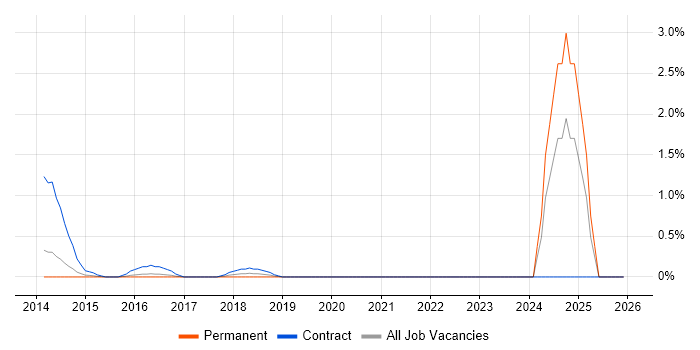 KYC Analyst job vacancy trend in Northampton