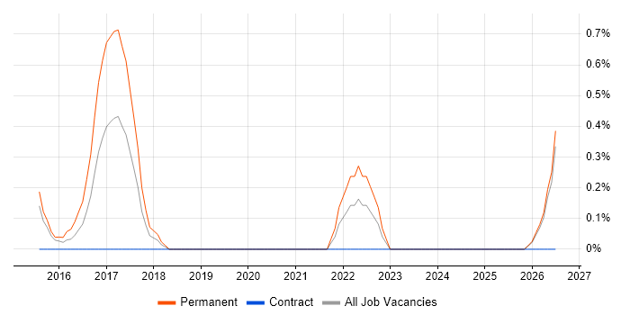 LabVIEW job vacancy trend in Northampton