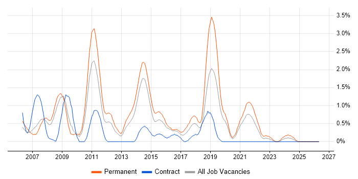 LAMP job vacancy trend in Northampton