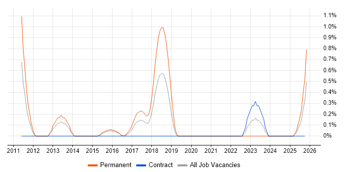 LAN Engineer job vacancy trend in Northampton