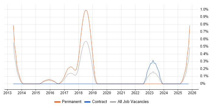 LAN/WAN Engineer job vacancy trend in Northampton