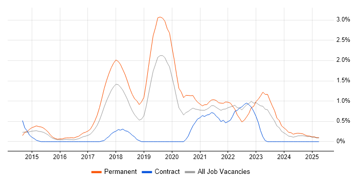 Job vacancy trend for Laravel in Northampton