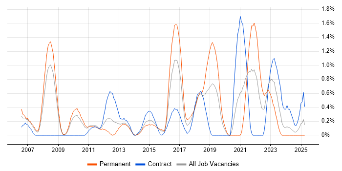 Job vacancy trend for Lead Architect in Northampton Job vacancy trend for Lead Architect in Northampton