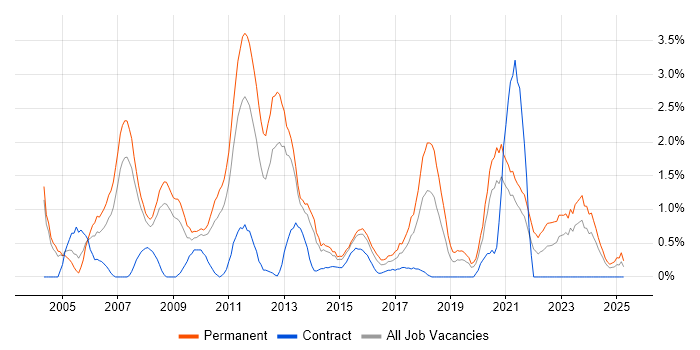 Job vacancy trend for Lead Developer in Northampton
