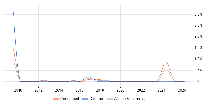 Lead Generation job vacancy trend in Northampton