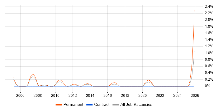 Lead Software Developer job vacancy trend in Northampton