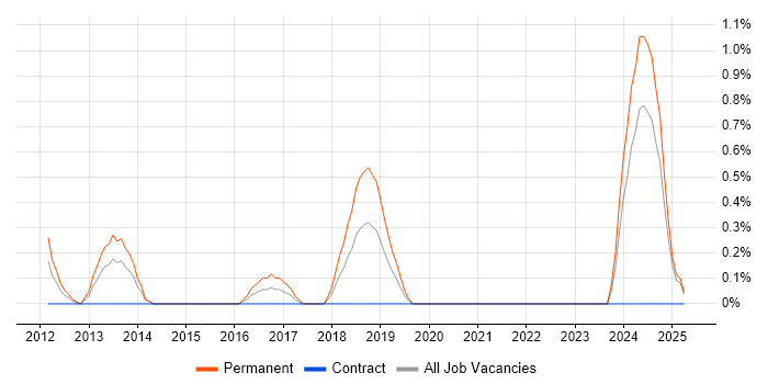 Job vacancy trend for Lead Software Engineer in Northampton