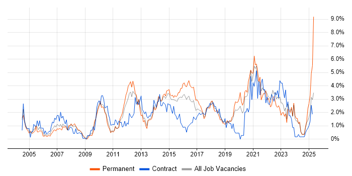 Job vacancy trend for Legal in Northampton
