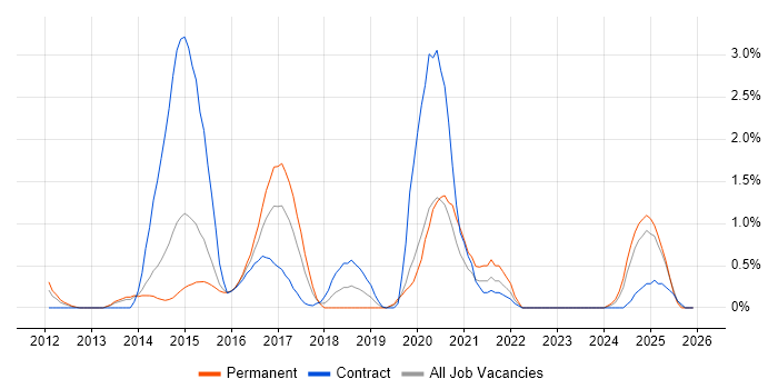 LESS job vacancy trend in Northampton