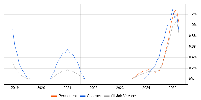 Job vacancy trend for Lightning Web Components in Northampton Job vacancy trend for Lightning Web Components in Northampton