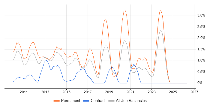 LINQ job vacancy trend in Northampton