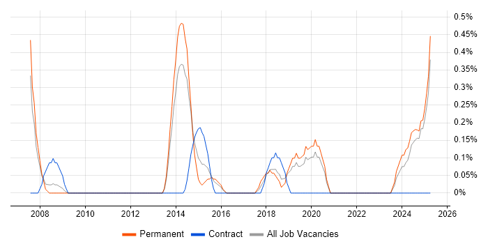 Job vacancy trend for Linux Command Line in Northampton Job vacancy trend for Linux Command Line in Northampton
