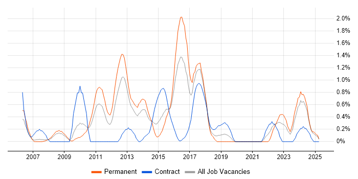 Job vacancy trend for Linux Engineer in Northampton