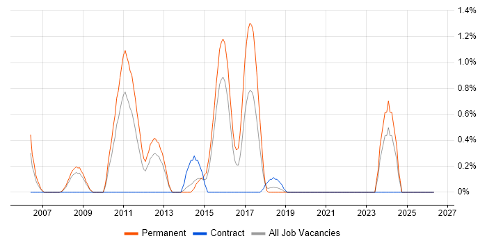 Linux Support job vacancy trend in Northampton